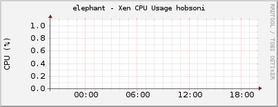 elephant - Xen CPU Usage hobsoni