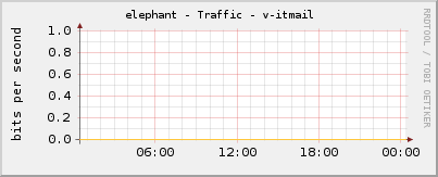 elephant - Traffic - v-itmail