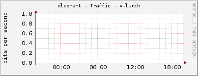 elephant - Traffic - v-lurch