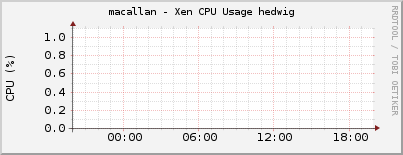 macallan - Xen CPU Usage hedwig