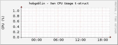 hobgoblin - Xen CPU Usage t-struct