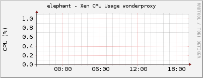 elephant - Xen CPU Usage wonderproxy