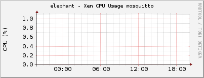 elephant - Xen CPU Usage mosquitto