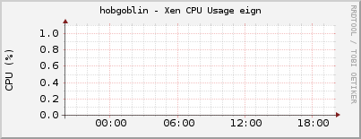 hobgoblin - Xen CPU Usage eign