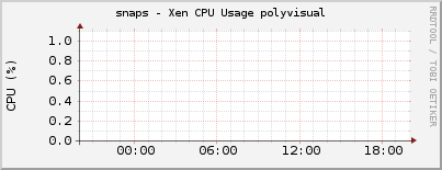 snaps - Xen CPU Usage polyvisual