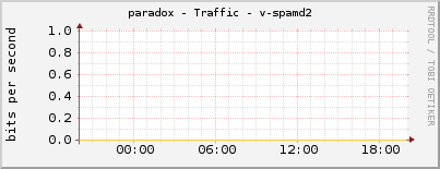 paradox - Traffic - v-spamd2