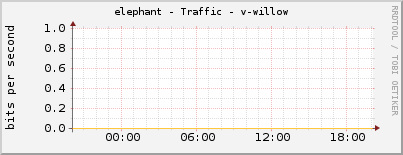 elephant - Traffic - v-willow