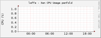 leffe - Xen CPU Usage penfold