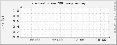 elephant - Xen CPU Usage osprey