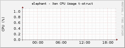 elephant - Xen CPU Usage t-struct