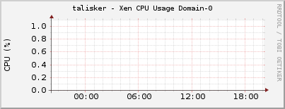 talisker - Xen CPU Usage Domain-0