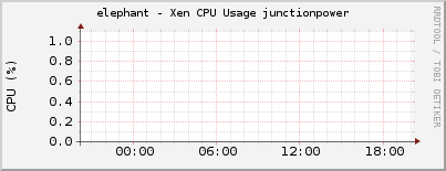 elephant - Xen CPU Usage junctionpower