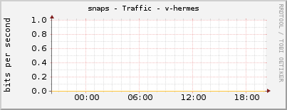 snaps - Traffic - v-hermes