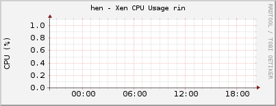 hen - Xen CPU Usage rin
