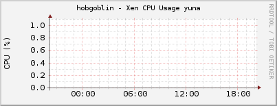 hobgoblin - Xen CPU Usage yuna