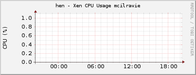 hen - Xen CPU Usage mcilravie