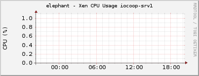 elephant - Xen CPU Usage iocoop-srv1