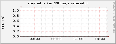 elephant - Xen CPU Usage watermelon