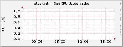 elephant - Xen CPU Usage bicko