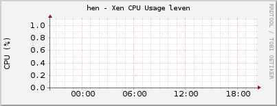 hen - Xen CPU Usage leven