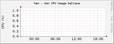 hen - Xen CPU Usage beltane