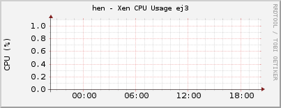 hen - Xen CPU Usage ej3