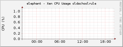 elephant - Xen CPU Usage oldschoolrule