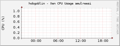 hobgoblin - Xen CPU Usage amulreesi
