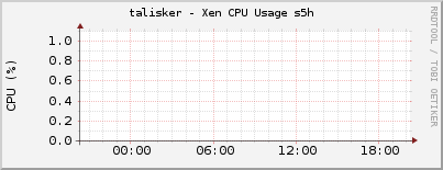talisker - Xen CPU Usage s5h