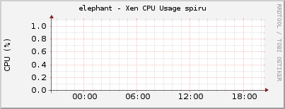 elephant - Xen CPU Usage spiru