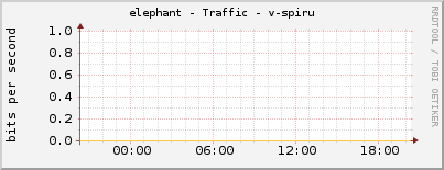 elephant - Traffic - v-spiru
