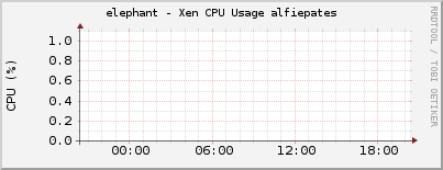 elephant - Xen CPU Usage alfiepates
