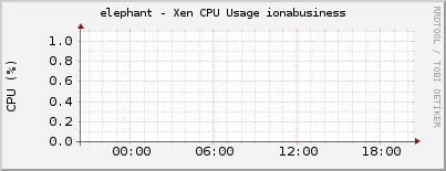 elephant - Xen CPU Usage ionabusiness