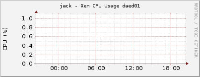 jack - Xen CPU Usage daed01