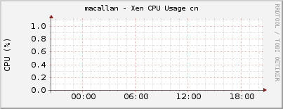 macallan - Xen CPU Usage cn