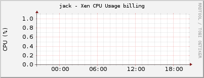 jack - Xen CPU Usage billing