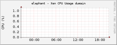 elephant - Xen CPU Usage dumain