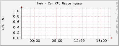 hen - Xen CPU Usage nyssa