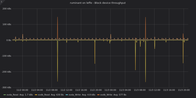 File:Dash-for-guest-block-device-throughput.png