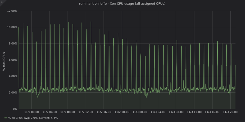 File:Dash-for-guest-xen-cpu-usage.png